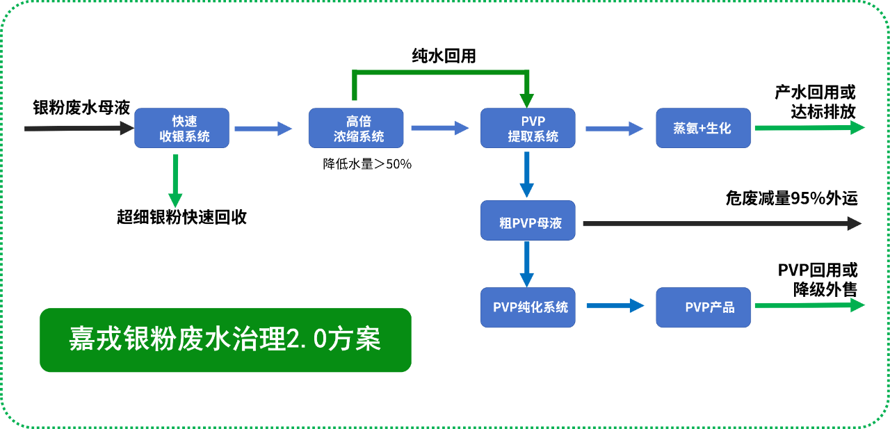 top1体育，银粉废水治理解决方案，膜分离技术